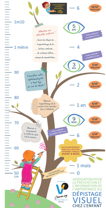 Dépistage visuel chez l'enfant